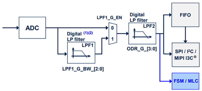 Block Diagram - STMicroelectronics LSM6DSV320X 6-Axis Inertial Measurement Unit (IMU)